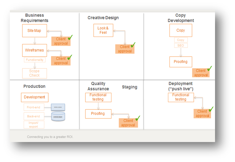 6 Stage Interactive Process 6 State Interactice Process Diagram