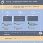 Customer Journey for Service Provider