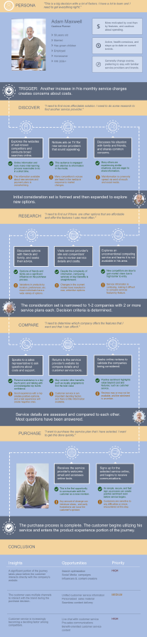 Customer Journey for Service Provider