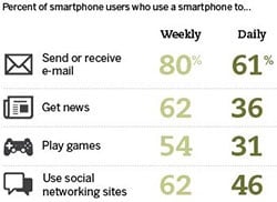 Smartphone Users' Top Activities